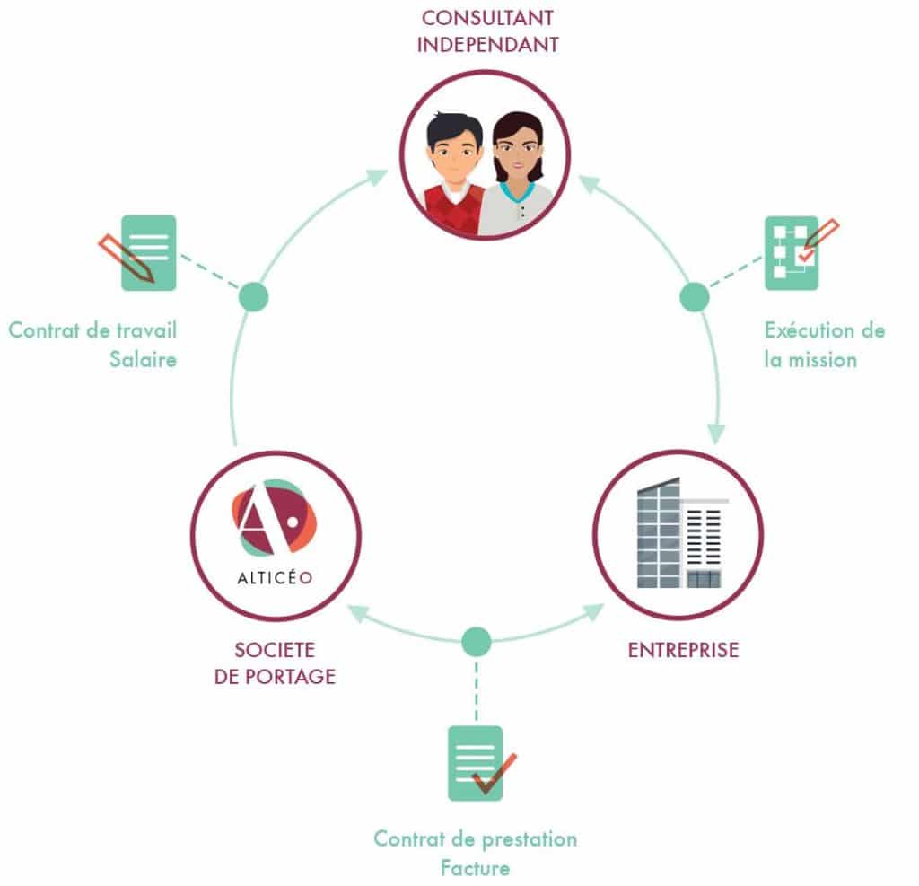 relation tripartite alticeo entreprise consultant